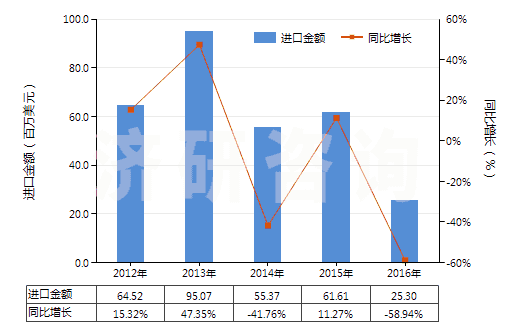 2012-2016年中國(guó)叔丁醇(HS29051430)進(jìn)口總額及增速統(tǒng)計(jì)